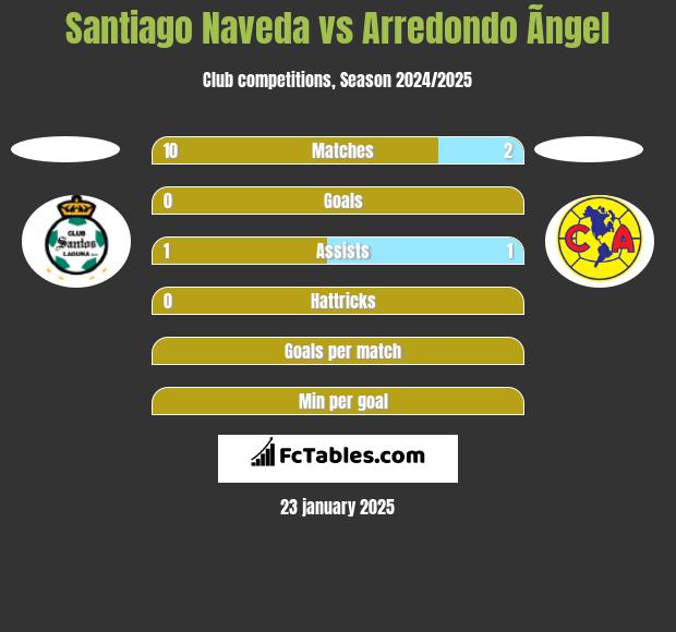 Santiago Naveda vs Arredondo Ãngel h2h player stats