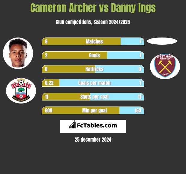 Cameron Archer vs Danny Ings h2h player stats