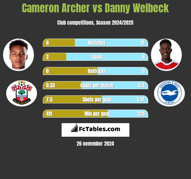 Cameron Archer vs Danny Welbeck h2h player stats