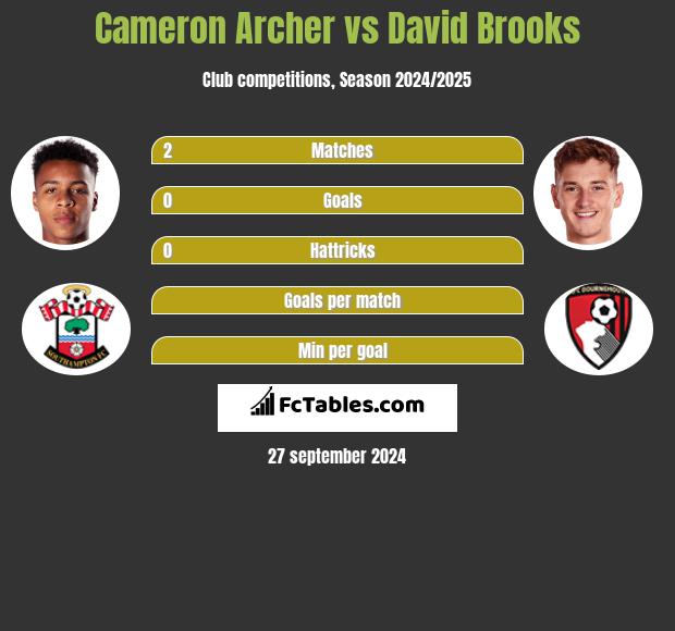 Cameron Archer vs David Brooks h2h player stats