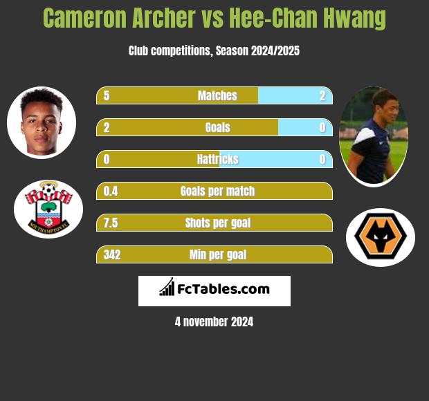 Cameron Archer vs Hee-Chan Hwang h2h player stats