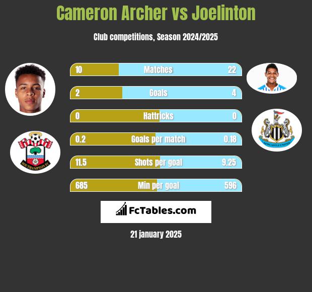 Cameron Archer vs Joelinton h2h player stats