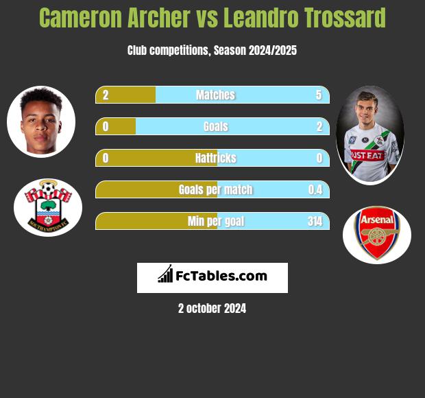 Cameron Archer vs Leandro Trossard h2h player stats