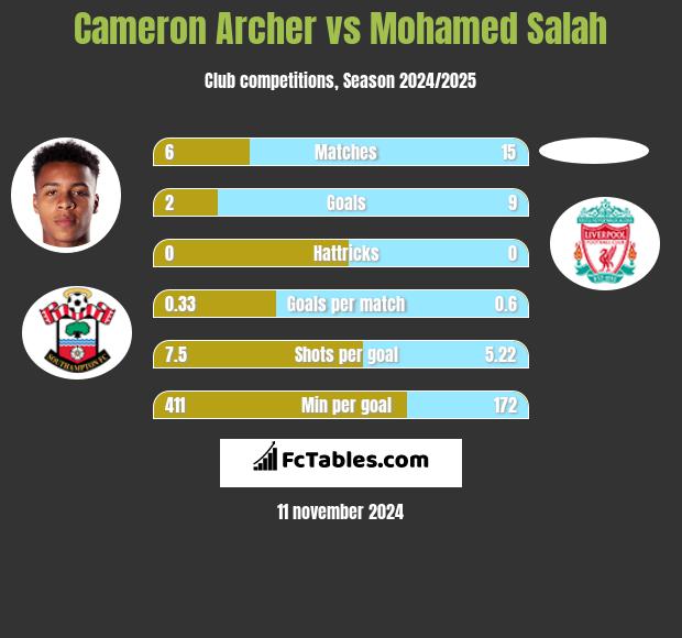 Cameron Archer vs Mohamed Salah h2h player stats