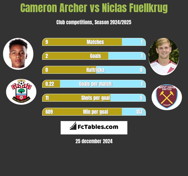 Cameron Archer vs Niclas Fuellkrug h2h player stats