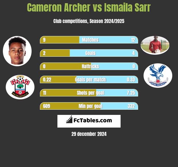 Cameron Archer vs Ismaila Sarr h2h player stats