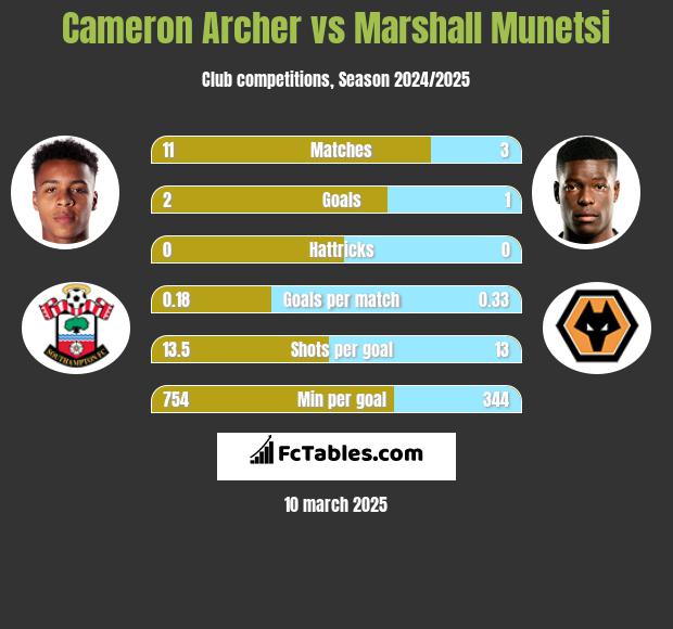 Cameron Archer vs Marshall Munetsi h2h player stats