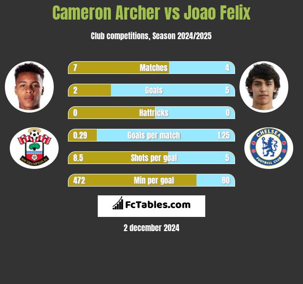 Cameron Archer vs Joao Felix h2h player stats