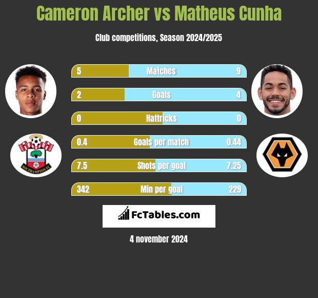 Cameron Archer vs Matheus Cunha h2h player stats