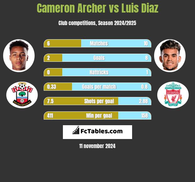 Cameron Archer vs Luis Diaz h2h player stats