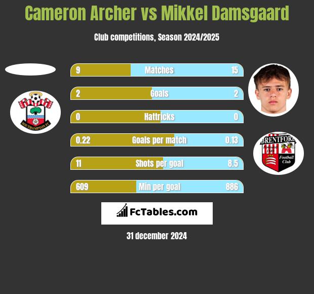 Cameron Archer vs Mikkel Damsgaard h2h player stats