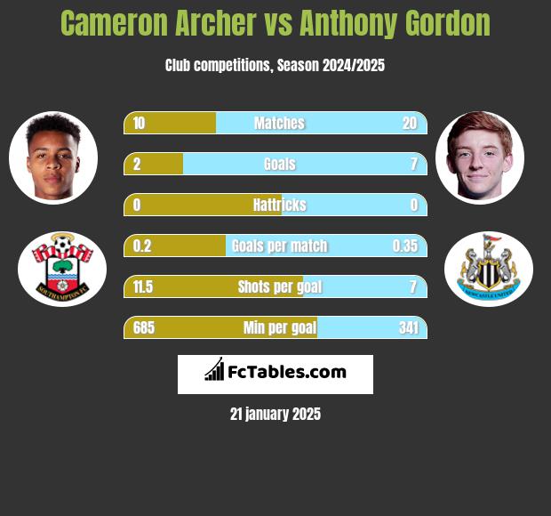 Cameron Archer vs Anthony Gordon h2h player stats