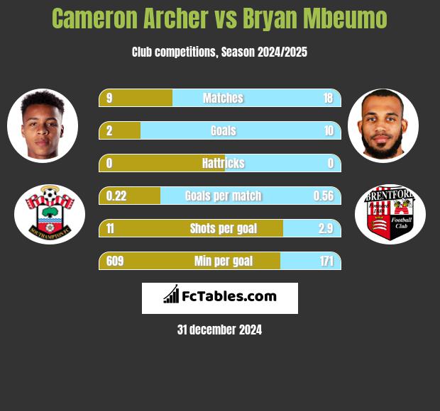 Cameron Archer vs Bryan Mbeumo h2h player stats