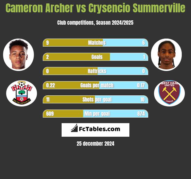 Cameron Archer vs Crysencio Summerville h2h player stats