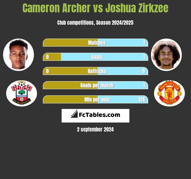 Cameron Archer vs Joshua Zirkzee h2h player stats