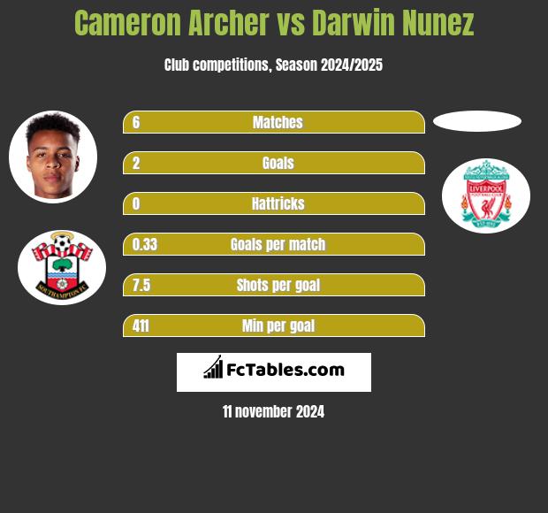 Cameron Archer vs Darwin Nunez h2h player stats