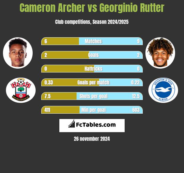 Cameron Archer vs Georginio Rutter h2h player stats