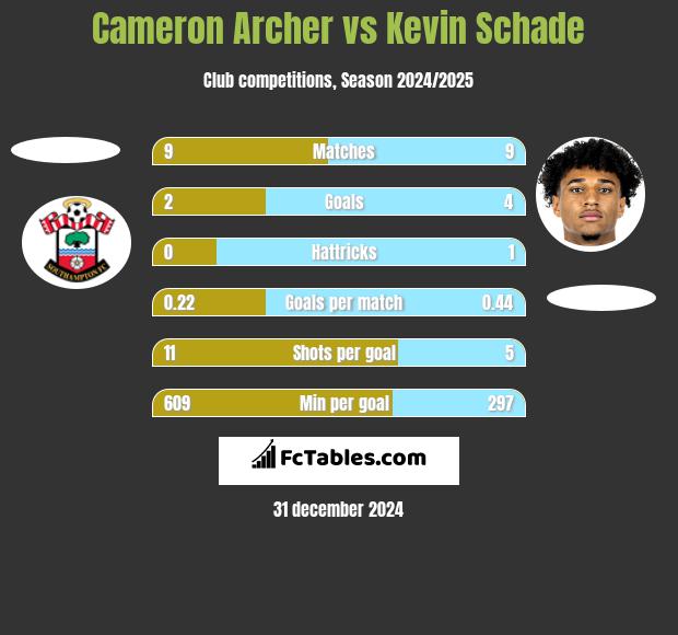 Cameron Archer vs Kevin Schade h2h player stats