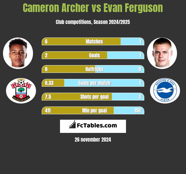 Cameron Archer vs Evan Ferguson h2h player stats