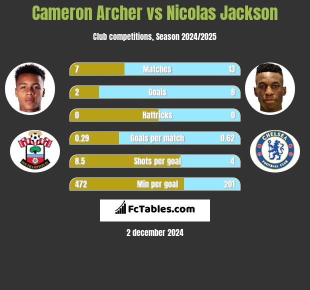 Cameron Archer vs Nicolas Jackson h2h player stats