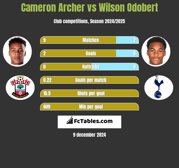 Cameron Archer vs Wilson Odobert h2h player stats