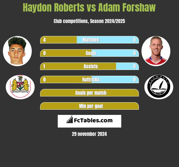 Haydon Roberts vs Adam Forshaw h2h player stats