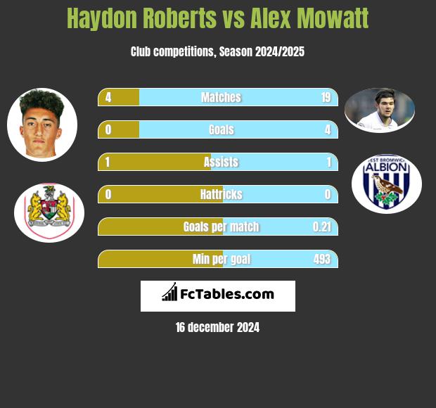 Haydon Roberts vs Alex Mowatt h2h player stats