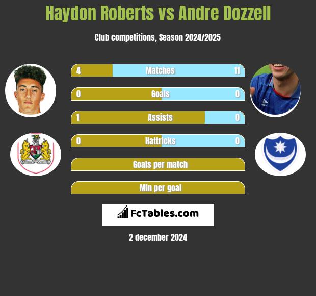 Haydon Roberts vs Andre Dozzell h2h player stats