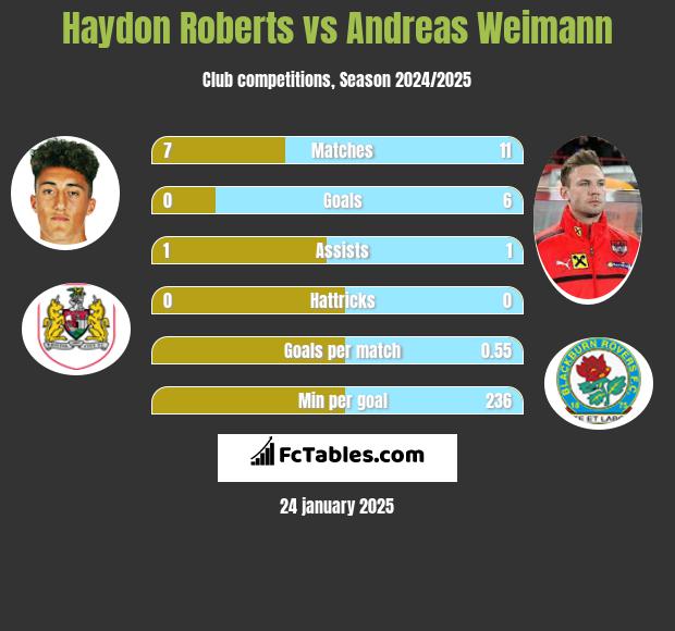 Haydon Roberts vs Andreas Weimann h2h player stats