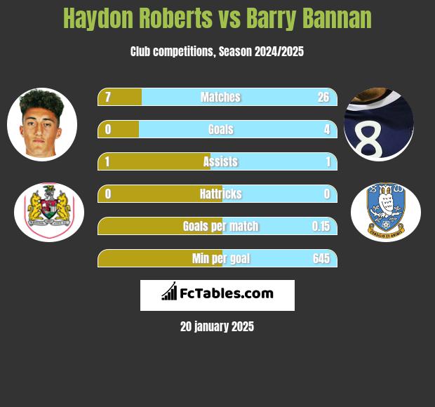 Haydon Roberts vs Barry Bannan h2h player stats