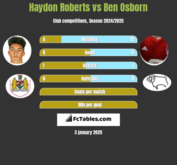 Haydon Roberts vs Ben Osborn h2h player stats