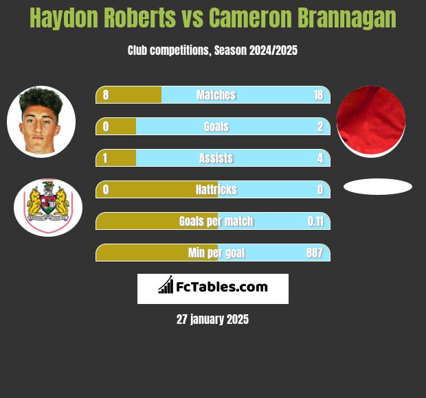 Haydon Roberts vs Cameron Brannagan h2h player stats