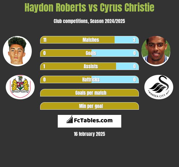 Haydon Roberts vs Cyrus Christie h2h player stats