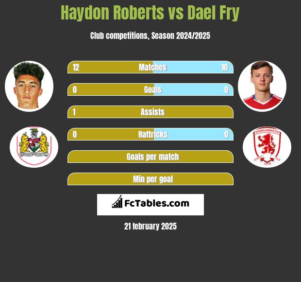 Haydon Roberts vs Dael Fry h2h player stats