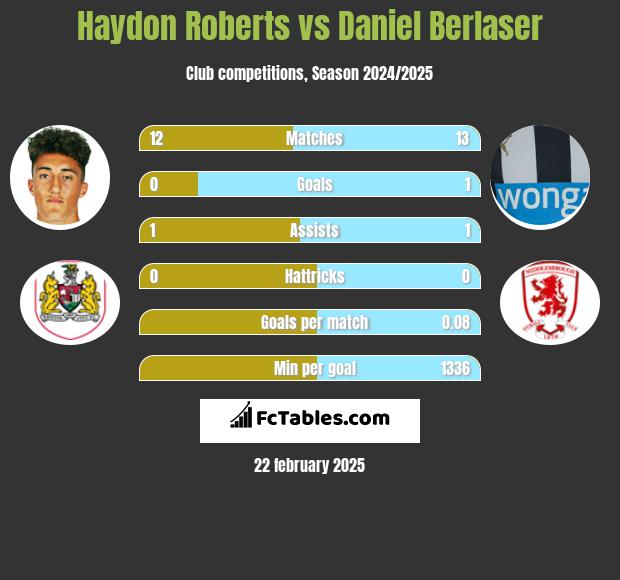 Haydon Roberts vs Daniel Berlaser h2h player stats