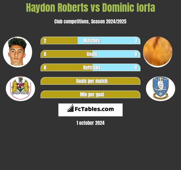 Haydon Roberts vs Dominic Iorfa h2h player stats