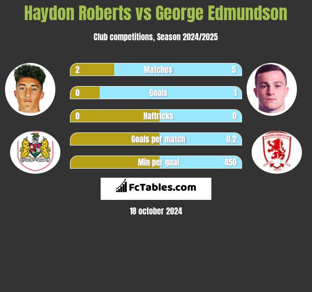 Haydon Roberts vs George Edmundson h2h player stats