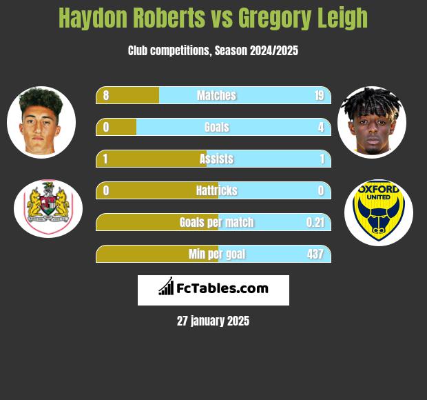 Haydon Roberts vs Gregory Leigh h2h player stats