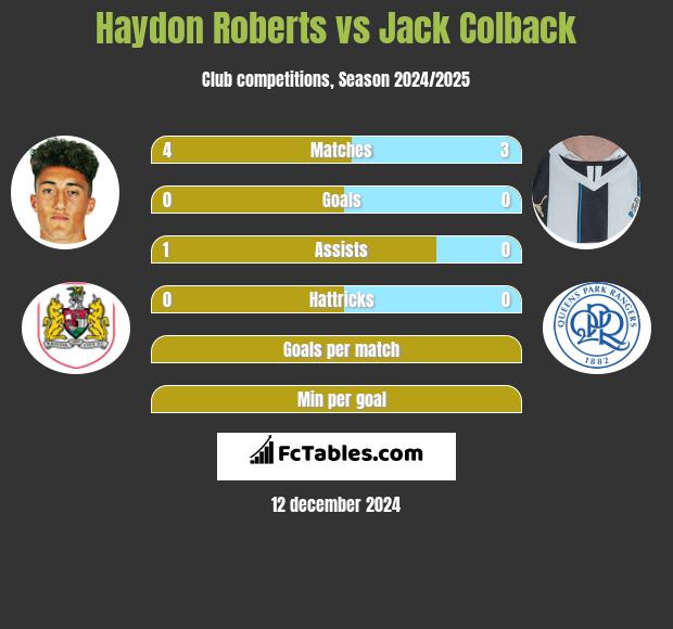 Haydon Roberts vs Jack Colback h2h player stats