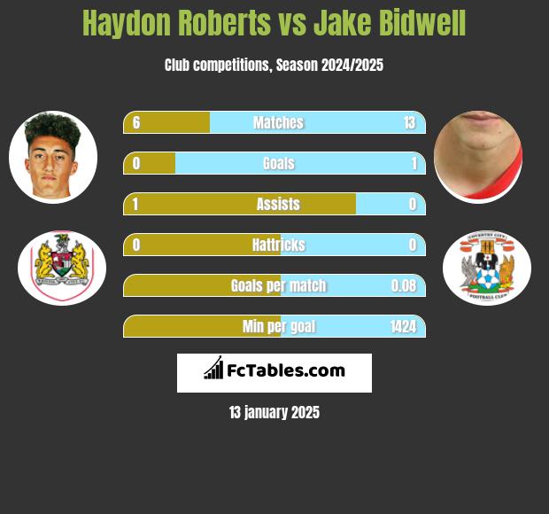 Haydon Roberts vs Jake Bidwell h2h player stats