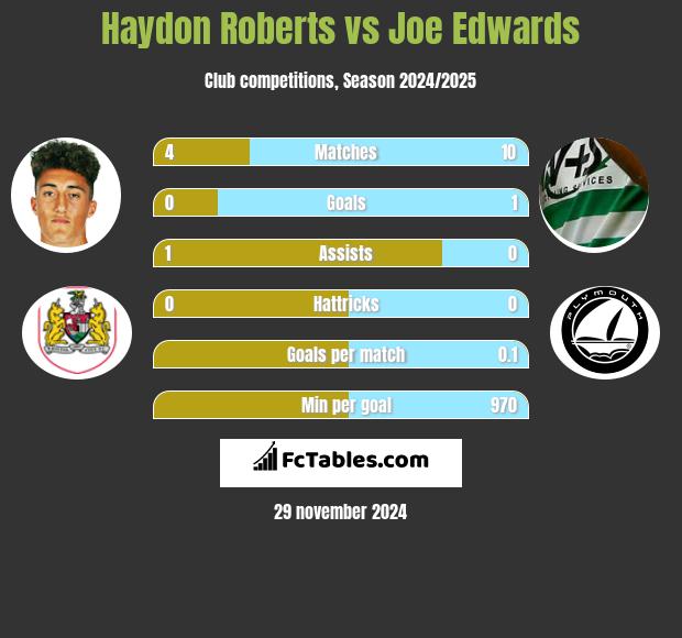 Haydon Roberts vs Joe Edwards h2h player stats