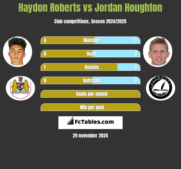 Haydon Roberts vs Jordan Houghton h2h player stats