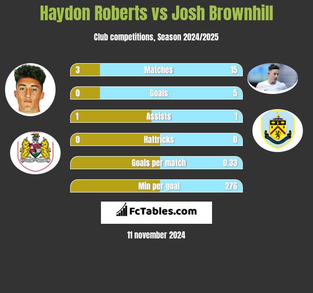 Haydon Roberts vs Josh Brownhill h2h player stats