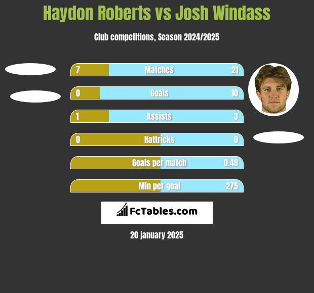 Haydon Roberts vs Josh Windass h2h player stats