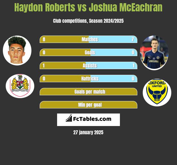 Haydon Roberts vs Joshua McEachran h2h player stats