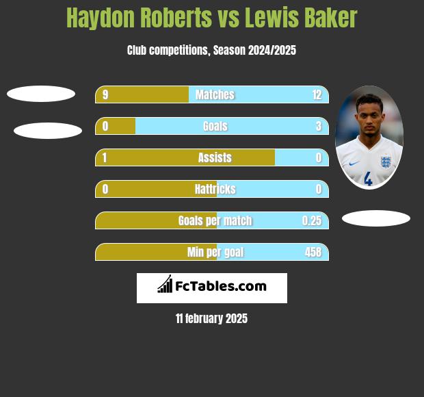 Haydon Roberts vs Lewis Baker h2h player stats