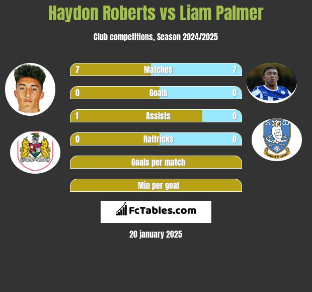 Haydon Roberts vs Liam Palmer h2h player stats