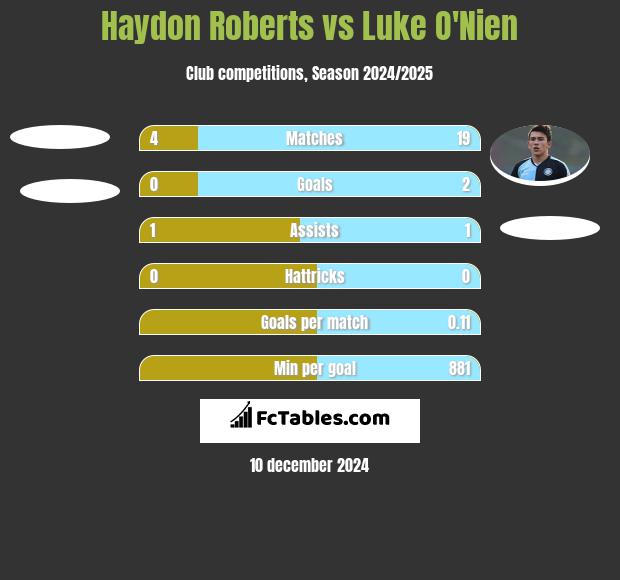 Haydon Roberts vs Luke O'Nien h2h player stats