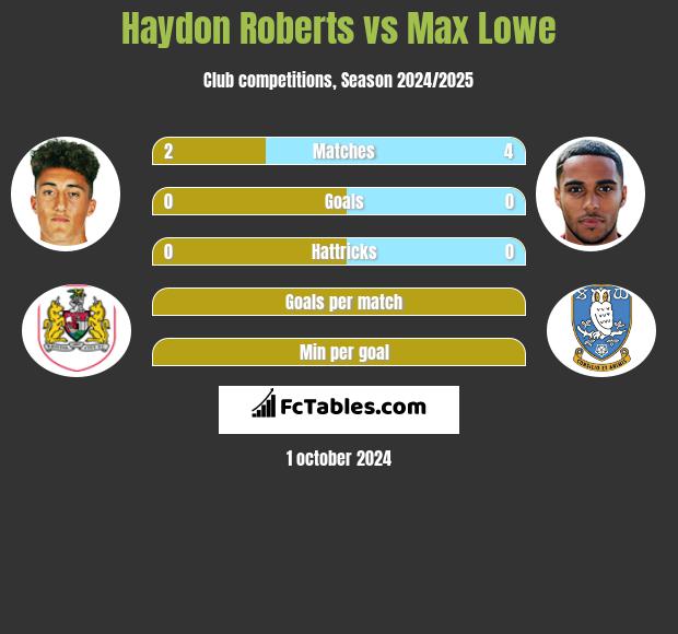 Haydon Roberts vs Max Lowe h2h player stats