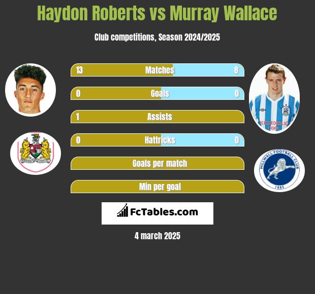 Haydon Roberts vs Murray Wallace h2h player stats